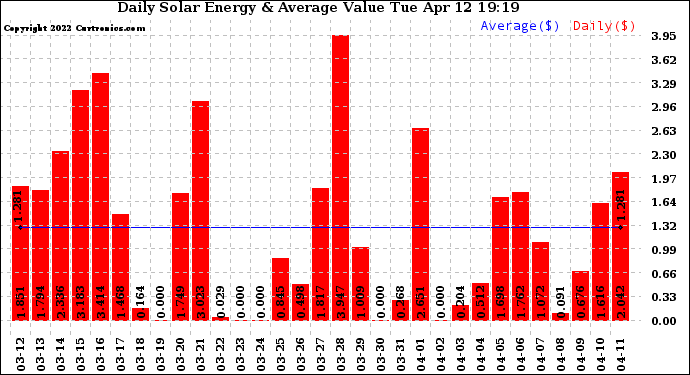 Solar PV/Inverter Performance Daily Solar Energy Production Value