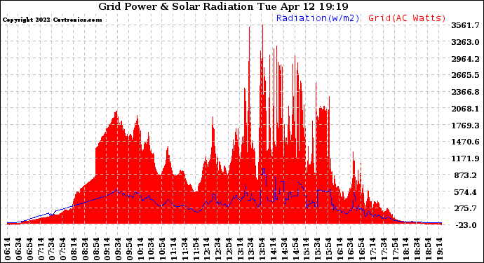 Solar PV/Inverter Performance Grid Power & Solar Radiation