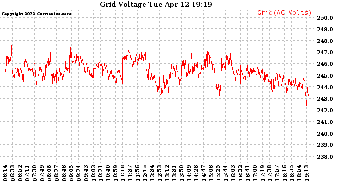 Solar PV/Inverter Performance Grid Voltage