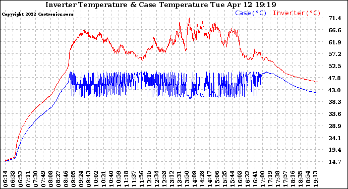 Solar PV/Inverter Performance Inverter Operating Temperature