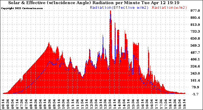 Solar PV/Inverter Performance Solar Radiation & Effective Solar Radiation per Minute