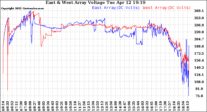 Solar PV/Inverter Performance Photovoltaic Panel Voltage Output