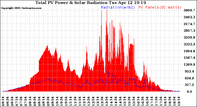 Solar PV/Inverter Performance Total PV Panel Power Output & Solar Radiation