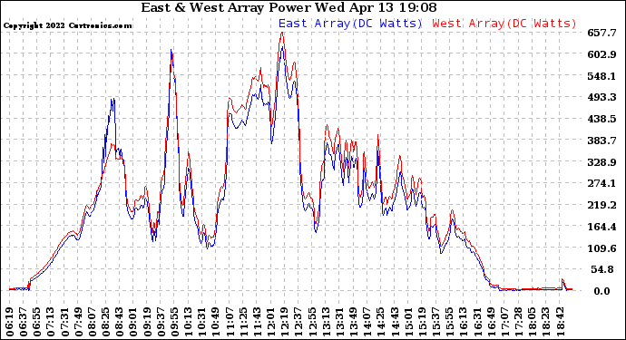 Solar PV/Inverter Performance Photovoltaic Panel Power Output