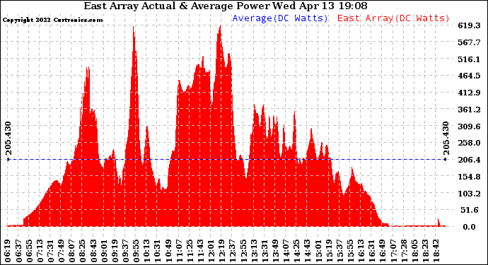 Solar PV/Inverter Performance East Array Actual & Average Power Output