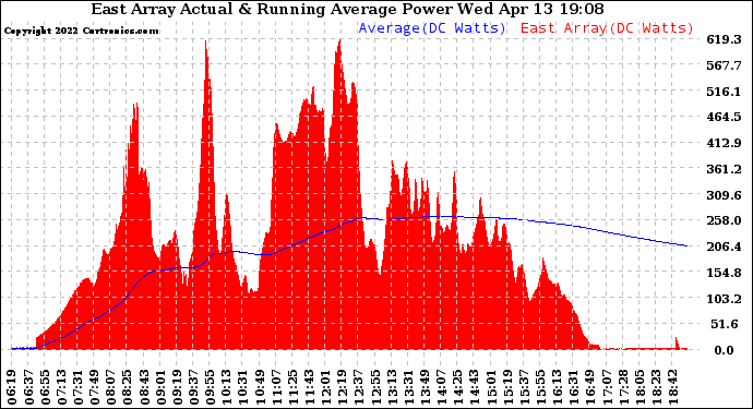 Solar PV/Inverter Performance East Array Actual & Running Average Power Output