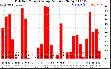 Solar PV/Inverter Performance Daily Solar Energy Production