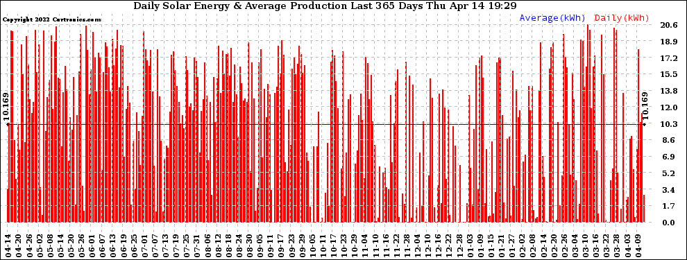 Solar PV/Inverter Performance Daily Solar Energy Production Last 365 Days