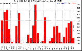 Solar PV/Inverter Performance Daily Solar Energy Production Value