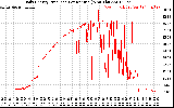 Solar PV/Inverter Performance Daily Energy Production Per Minute