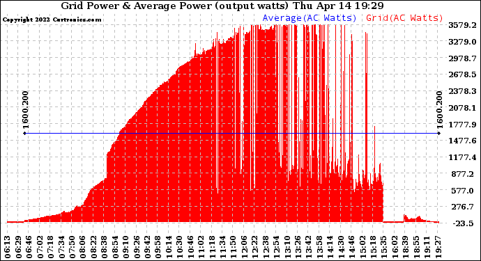 Solar PV/Inverter Performance Inverter Power Output