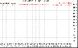 Solar PV/Inverter Performance Grid Voltage