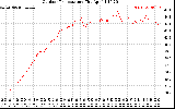 Solar PV/Inverter Performance Outdoor Temperature
