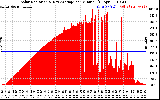 Solar PV/Inverter Performance Solar Radiation & Day Average per Minute
