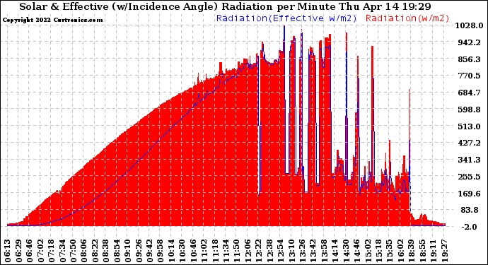 Solar PV/Inverter Performance Solar Radiation & Effective Solar Radiation per Minute