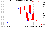 Solar PV/Inverter Performance Photovoltaic Panel Current Output