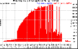 Solar PV/Inverter Performance West Array Actual & Average Power Output