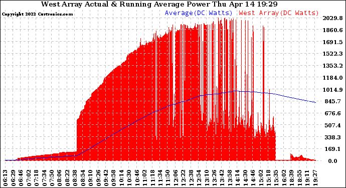 Solar PV/Inverter Performance West Array Actual & Running Average Power Output