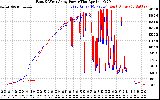 Solar PV/Inverter Performance Photovoltaic Panel Power Output