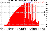 Solar PV/Inverter Performance East Array Actual & Average Power Output