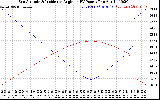 Solar PV/Inverter Performance Sun Altitude Angle & Sun Incidence Angle on PV Panels