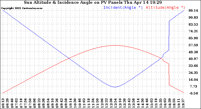 Solar PV/Inverter Performance Sun Altitude Angle & Sun Incidence Angle on PV Panels