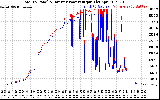 Solar PV/Inverter Performance PV Panel Power Output & Inverter Power Output