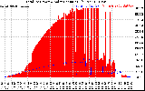 Solar PV/Inverter Performance Total PV Panel Power Output & Solar Radiation