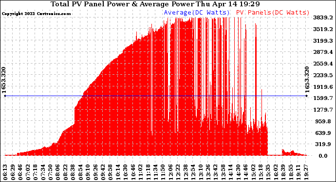 Solar PV/Inverter Performance Total PV Panel Power Output