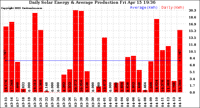 Solar PV/Inverter Performance Daily Solar Energy Production