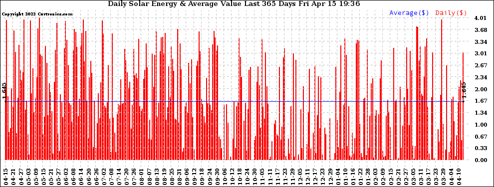 Solar PV/Inverter Performance Daily Solar Energy Production Value Last 365 Days