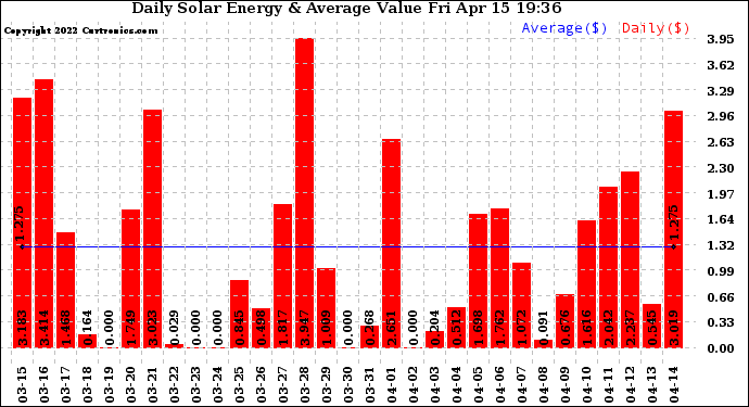 Solar PV/Inverter Performance Daily Solar Energy Production Value