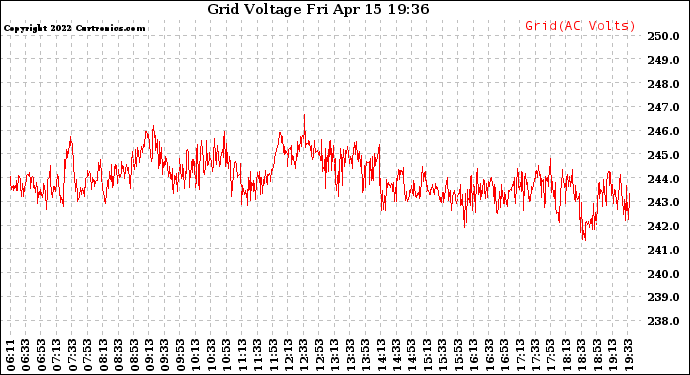 Solar PV/Inverter Performance Grid Voltage
