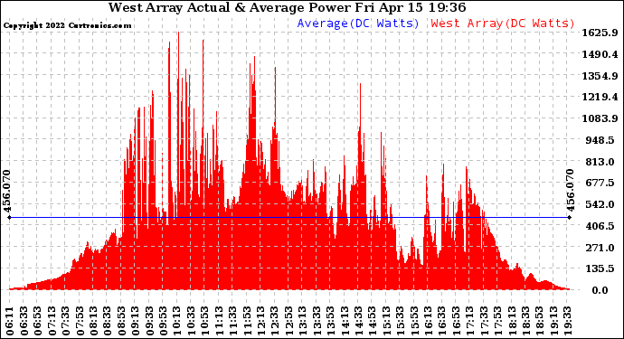 Solar PV/Inverter Performance West Array Actual & Average Power Output