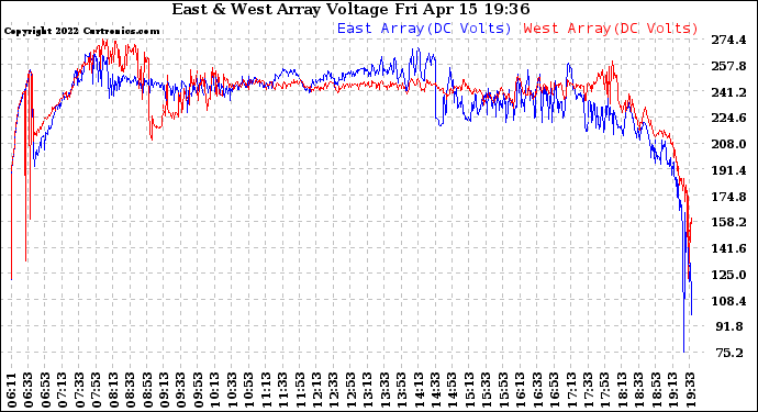 Solar PV/Inverter Performance Photovoltaic Panel Voltage Output