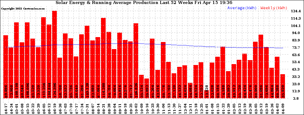 Solar PV/Inverter Performance Weekly Solar Energy Production Running Average Last 52 Weeks