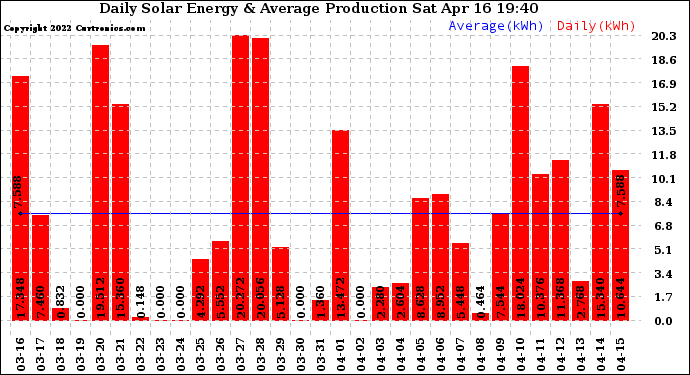 Solar PV/Inverter Performance Daily Solar Energy Production