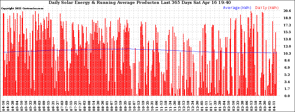 Solar PV/Inverter Performance Daily Solar Energy Production Running Average Last 365 Days