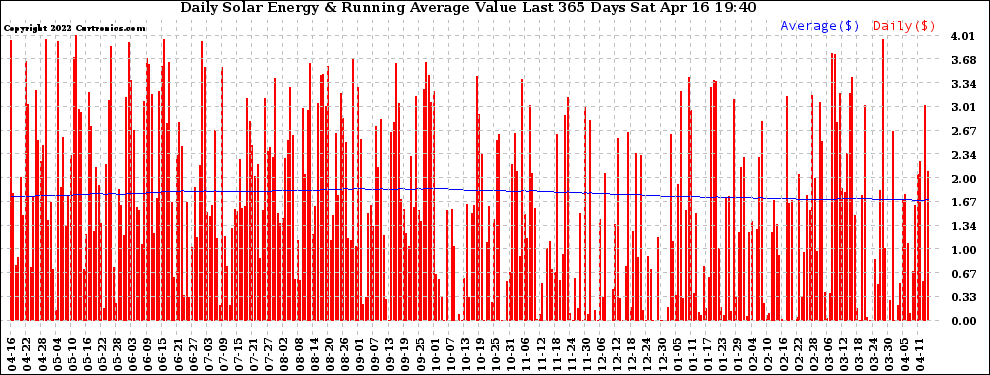 Solar PV/Inverter Performance Daily Solar Energy Production Value Running Average Last 365 Days