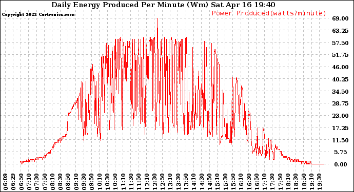 Solar PV/Inverter Performance Daily Energy Production Per Minute