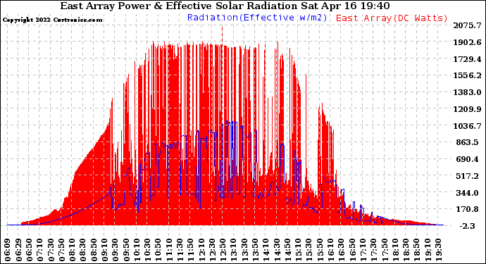 Solar PV/Inverter Performance East Array Power Output & Effective Solar Radiation