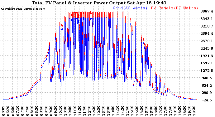 Solar PV/Inverter Performance PV Panel Power Output & Inverter Power Output