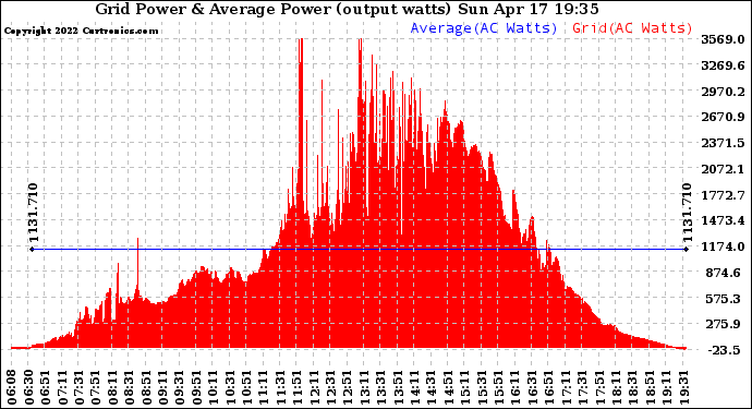 Solar PV/Inverter Performance Inverter Power Output