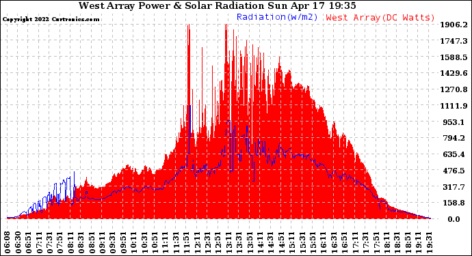 Solar PV/Inverter Performance West Array Power Output & Solar Radiation