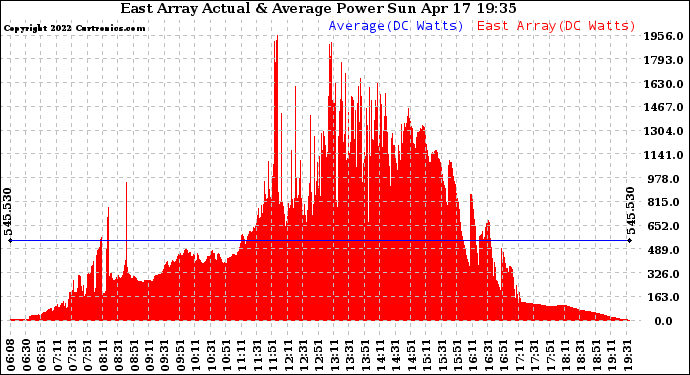 Solar PV/Inverter Performance East Array Actual & Average Power Output