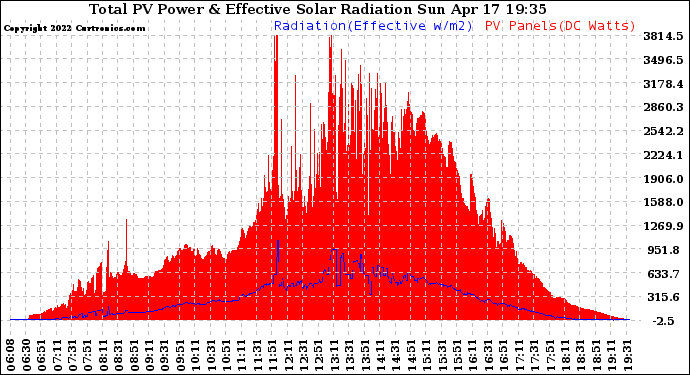 Solar PV/Inverter Performance Total PV Panel Power Output & Effective Solar Radiation