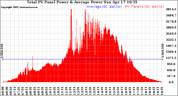Solar PV/Inverter Performance Total PV Panel Power Output
