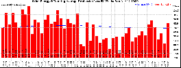 Milwaukee Solar Powered Home WeeklyProduction52RunningAvg