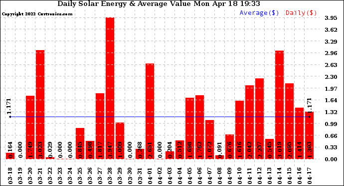 Solar PV/Inverter Performance Daily Solar Energy Production Value