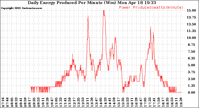 Solar PV/Inverter Performance Daily Energy Production Per Minute